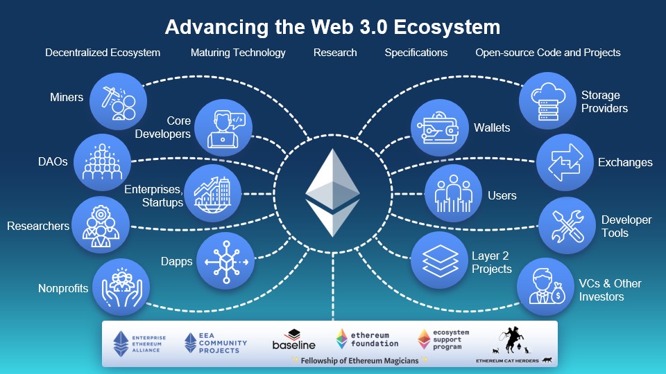 Example of projects using web3.0 and blockchain